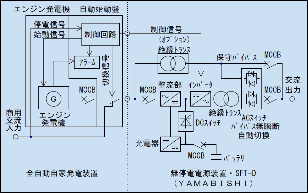 無停電電源装置ダブルバックアップシステム（発電機対応型SFT-D